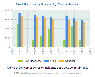 Fort Recovery Property Crime vs. State and National Per Capita
