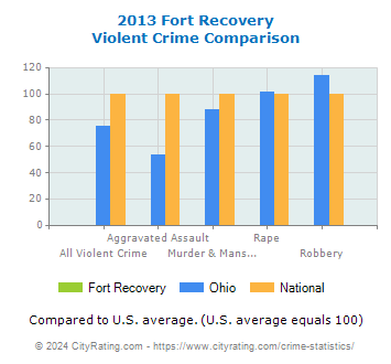 Fort Recovery Violent Crime vs. State and National Comparison