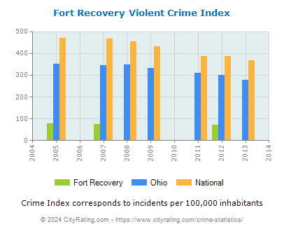 Fort Recovery Violent Crime vs. State and National Per Capita