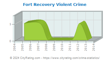Fort Recovery Violent Crime