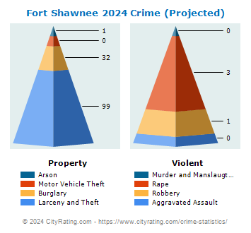 Fort Shawnee Crime 2024