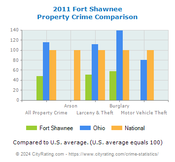 Fort Shawnee Property Crime vs. State and National Comparison