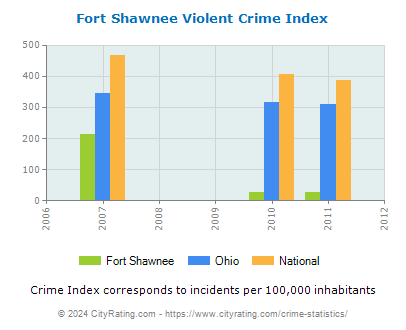 Fort Shawnee Violent Crime vs. State and National Per Capita
