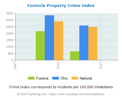 Fostoria Property Crime vs. State and National Per Capita