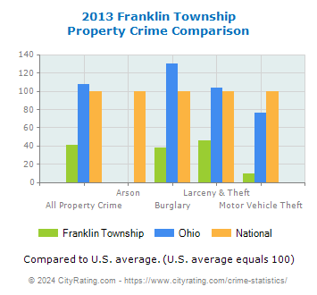 Franklin Township Property Crime vs. State and National Comparison