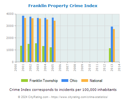 Franklin Township Property Crime vs. State and National Per Capita