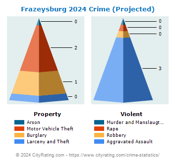 Frazeysburg Crime 2024