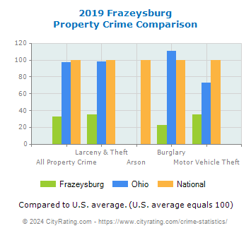 Frazeysburg Property Crime vs. State and National Comparison