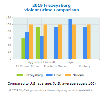 Frazeysburg Violent Crime vs. State and National Comparison