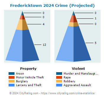 Fredericktown Crime 2024