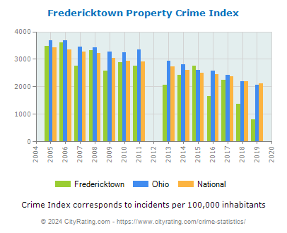 Fredericktown Property Crime vs. State and National Per Capita