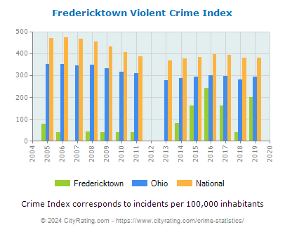 Fredericktown Violent Crime vs. State and National Per Capita