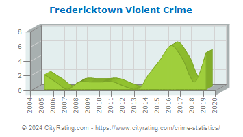 Fredericktown Violent Crime
