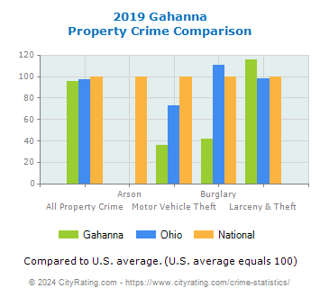 Gahanna Property Crime vs. State and National Comparison