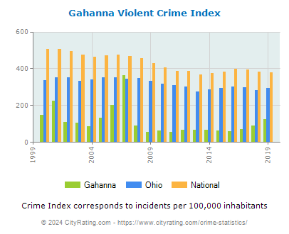 Gahanna Violent Crime vs. State and National Per Capita