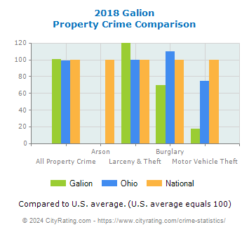 Galion Property Crime vs. State and National Comparison