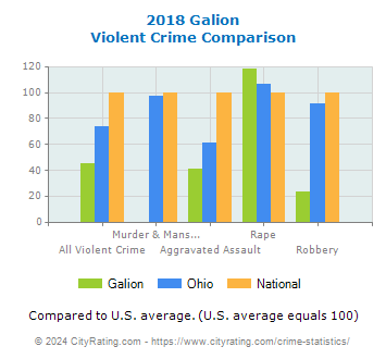 Galion Violent Crime vs. State and National Comparison