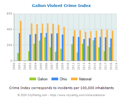 Galion Violent Crime vs. State and National Per Capita