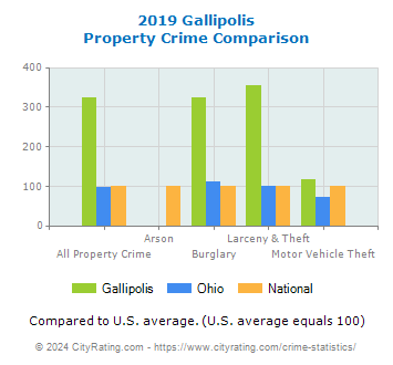Gallipolis Property Crime vs. State and National Comparison