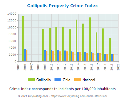 Gallipolis Property Crime vs. State and National Per Capita
