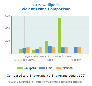 Gallipolis Violent Crime vs. State and National Comparison