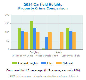 Garfield Heights Property Crime vs. State and National Comparison
