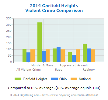 Garfield Heights Violent Crime vs. State and National Comparison