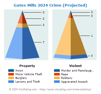 Gates Mills Crime 2024