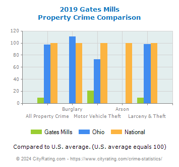 Gates Mills Property Crime vs. State and National Comparison