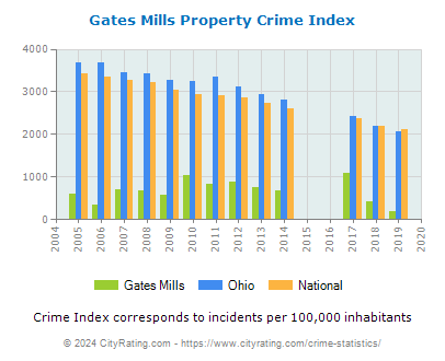 Gates Mills Property Crime vs. State and National Per Capita