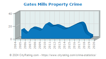 Gates Mills Property Crime