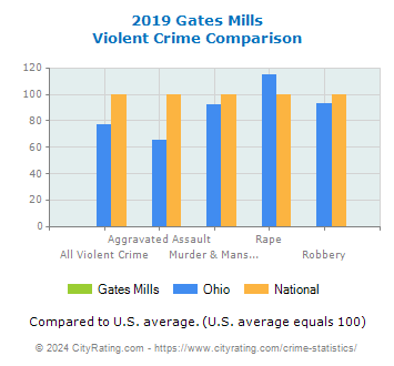 Gates Mills Violent Crime vs. State and National Comparison