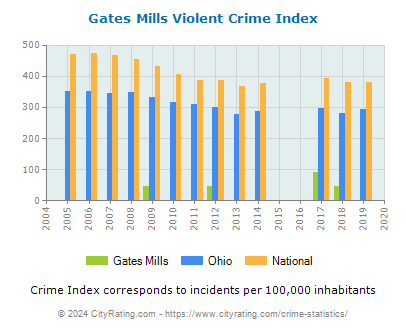 Gates Mills Violent Crime vs. State and National Per Capita