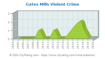 Gates Mills Violent Crime