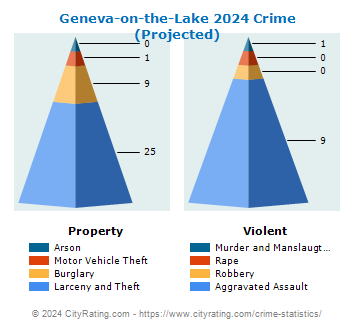 Geneva-on-the-Lake Crime 2024