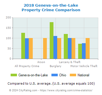 Geneva-on-the-Lake Property Crime vs. State and National Comparison