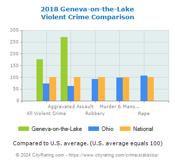 Geneva-on-the-Lake Violent Crime vs. State and National Comparison