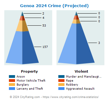 Genoa Township Crime 2024