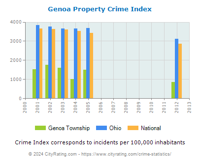 Genoa Township Property Crime vs. State and National Per Capita