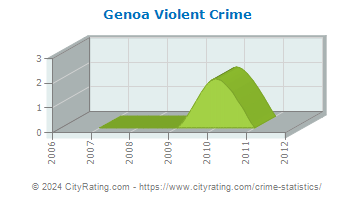 Genoa Violent Crime