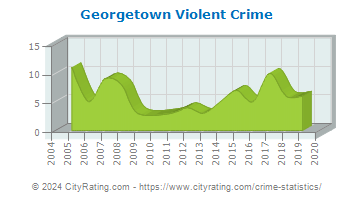 Georgetown Violent Crime