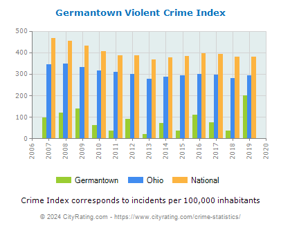 Germantown Violent Crime vs. State and National Per Capita