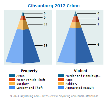 Gibsonburg Crime 2012