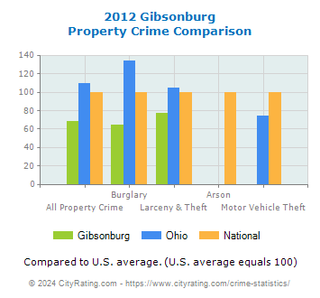 Gibsonburg Property Crime vs. State and National Comparison