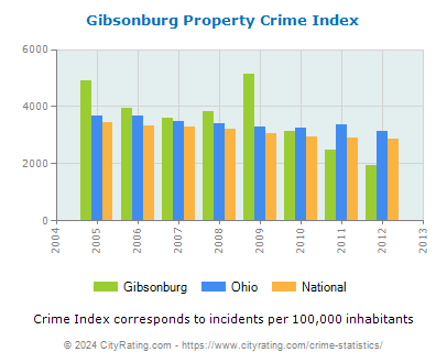 Gibsonburg Property Crime vs. State and National Per Capita