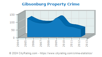 Gibsonburg Property Crime