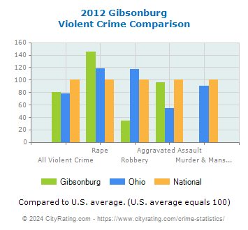 Gibsonburg Violent Crime vs. State and National Comparison