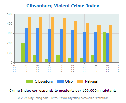 Gibsonburg Violent Crime vs. State and National Per Capita