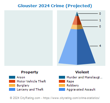 Glouster Crime 2024