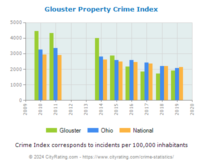 Glouster Property Crime vs. State and National Per Capita